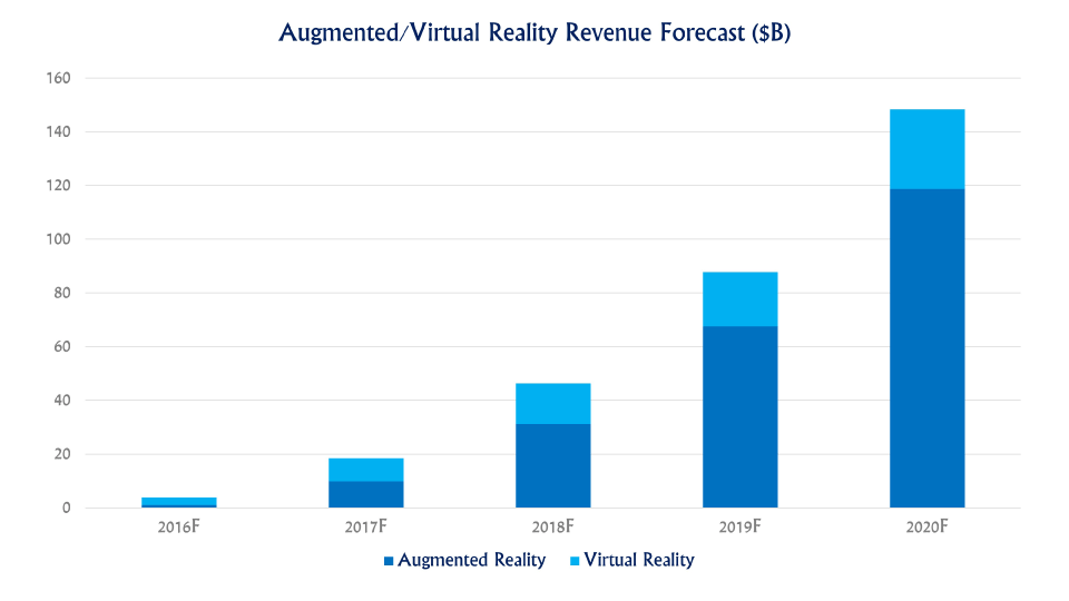 AR/VR Digi-Capital Forecast